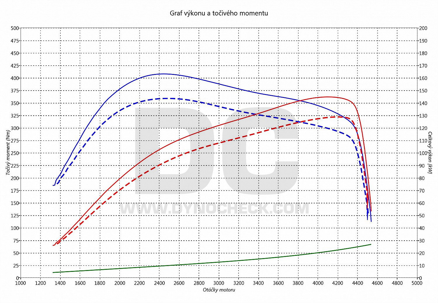 dyno graph development Sharan 2.0 TDI CR 125