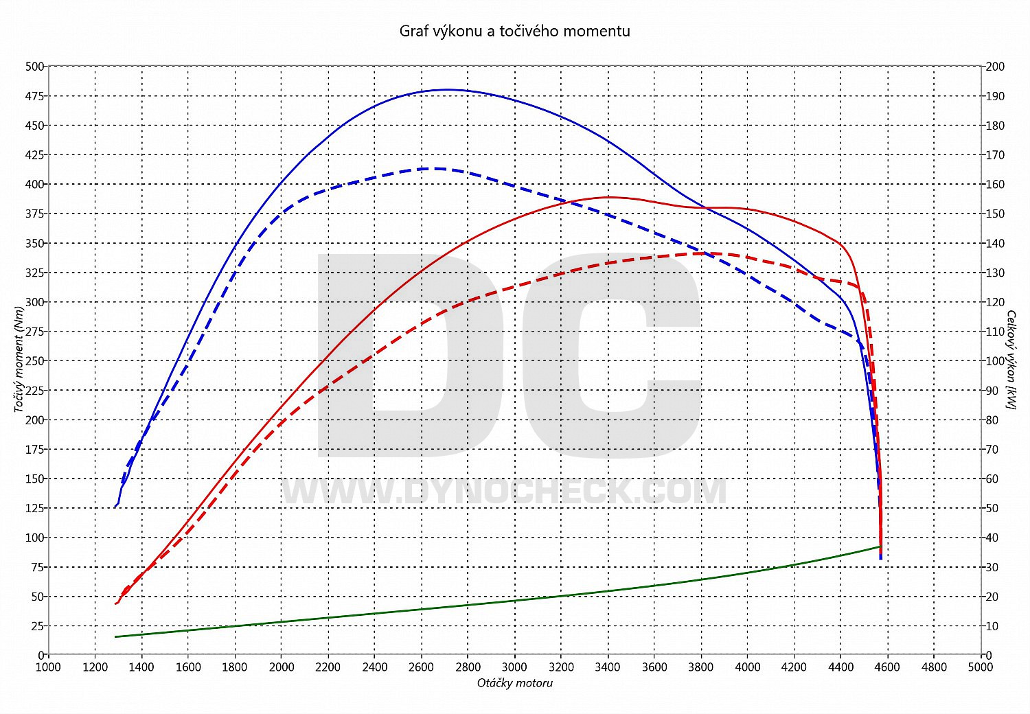 dyno graph development Kodiaq 2.0 TDI CR 140