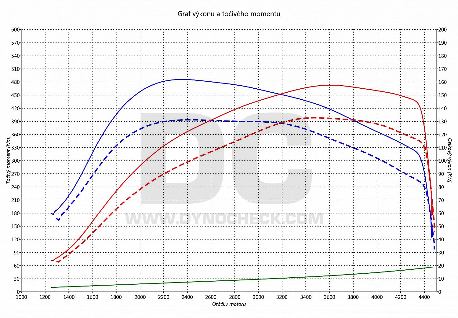 dyno graph development Leon 2.0 TDI CR 135