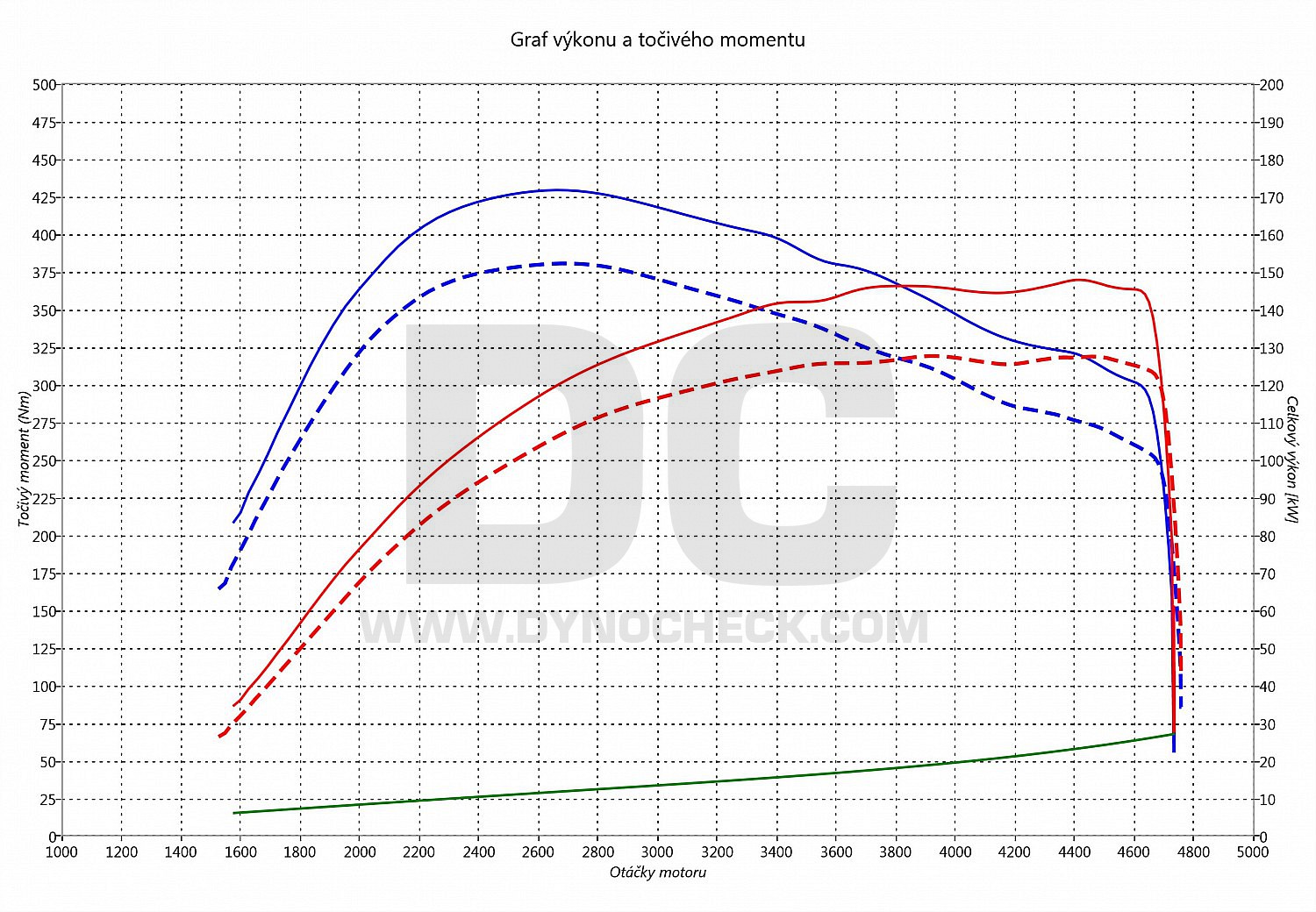 dyno graph development Alhambra 2.0 TDI CR 130