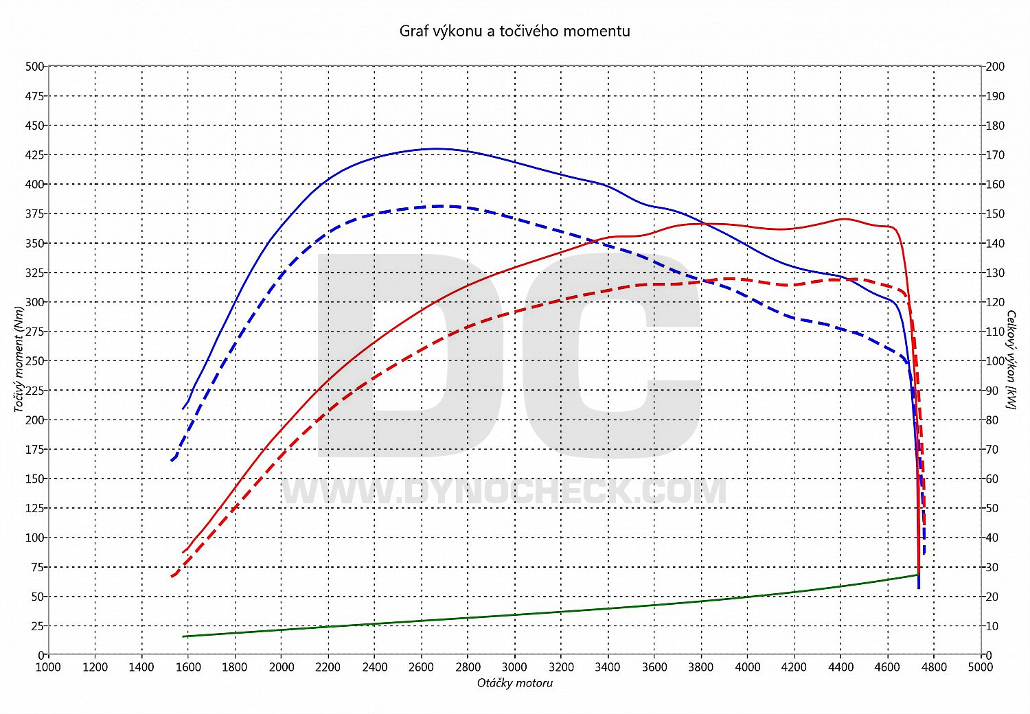 dyno graph development Allroad 2.0 TDI CR 130