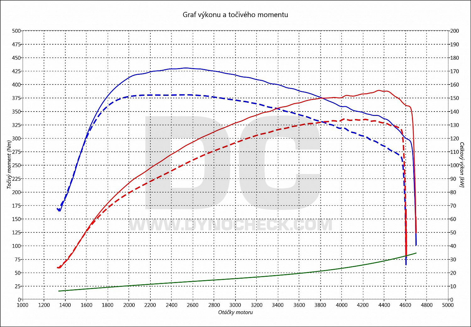 dyno graph development X1 20 D 135