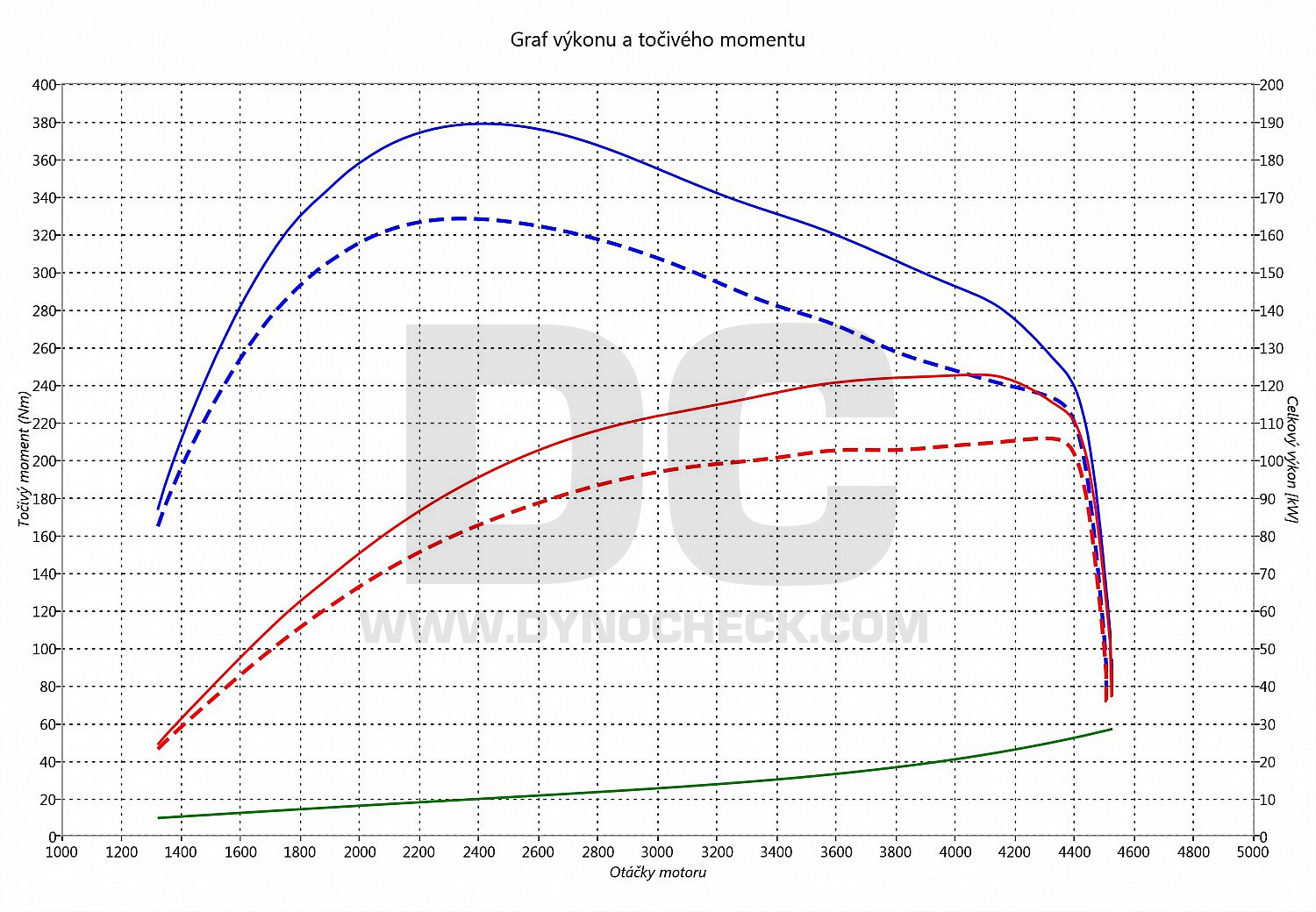 dyno graph development Golf 6 2.0 TDI CR 103
