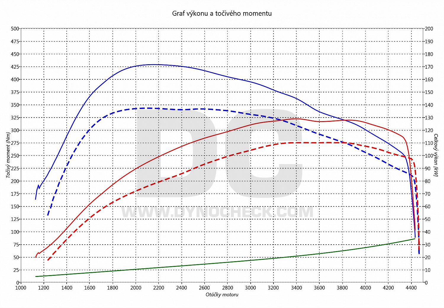 dyno graph development Superb 2.0 TDI CR 110