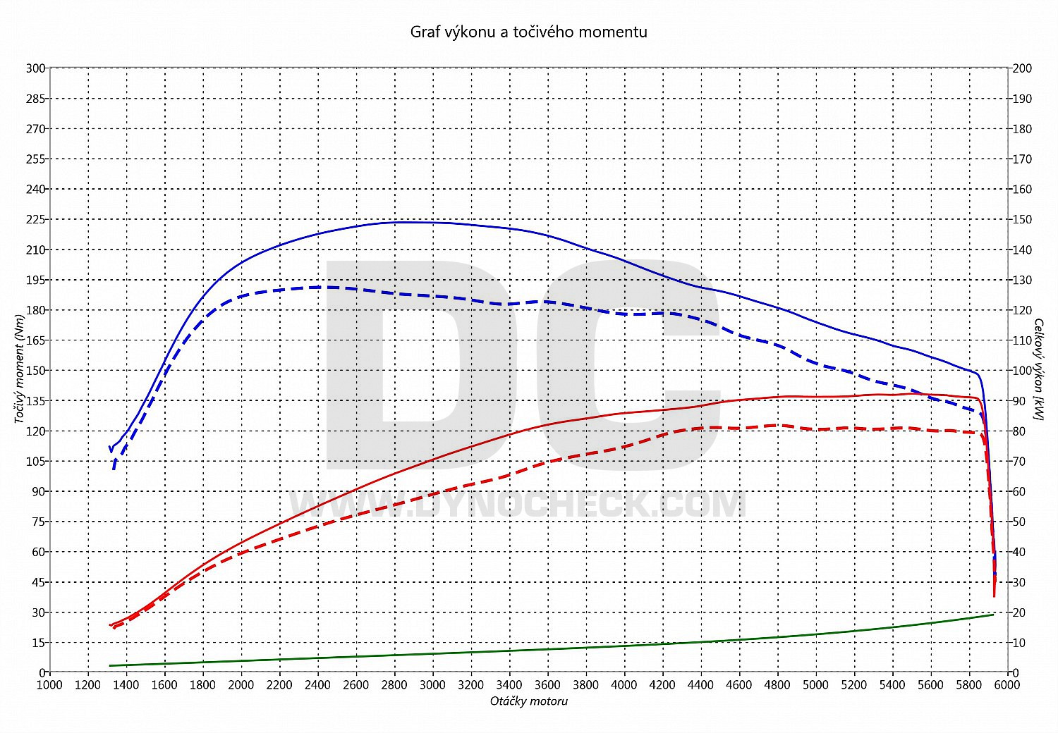 dyno graph development Golf Sportsvan 1.2 TSI 81