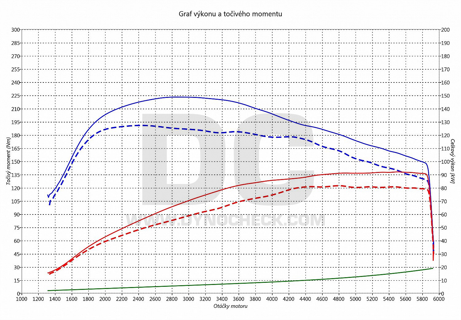 dyno graph development Octavia 1.2 TSi 81