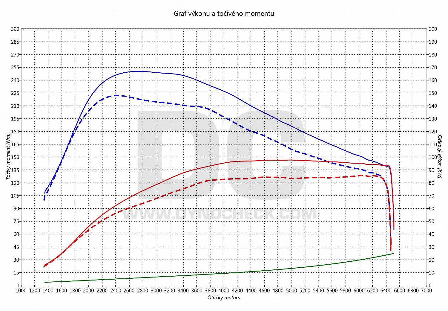 dyno graph development Golf 7 1.4 TGi (CNG) 81
