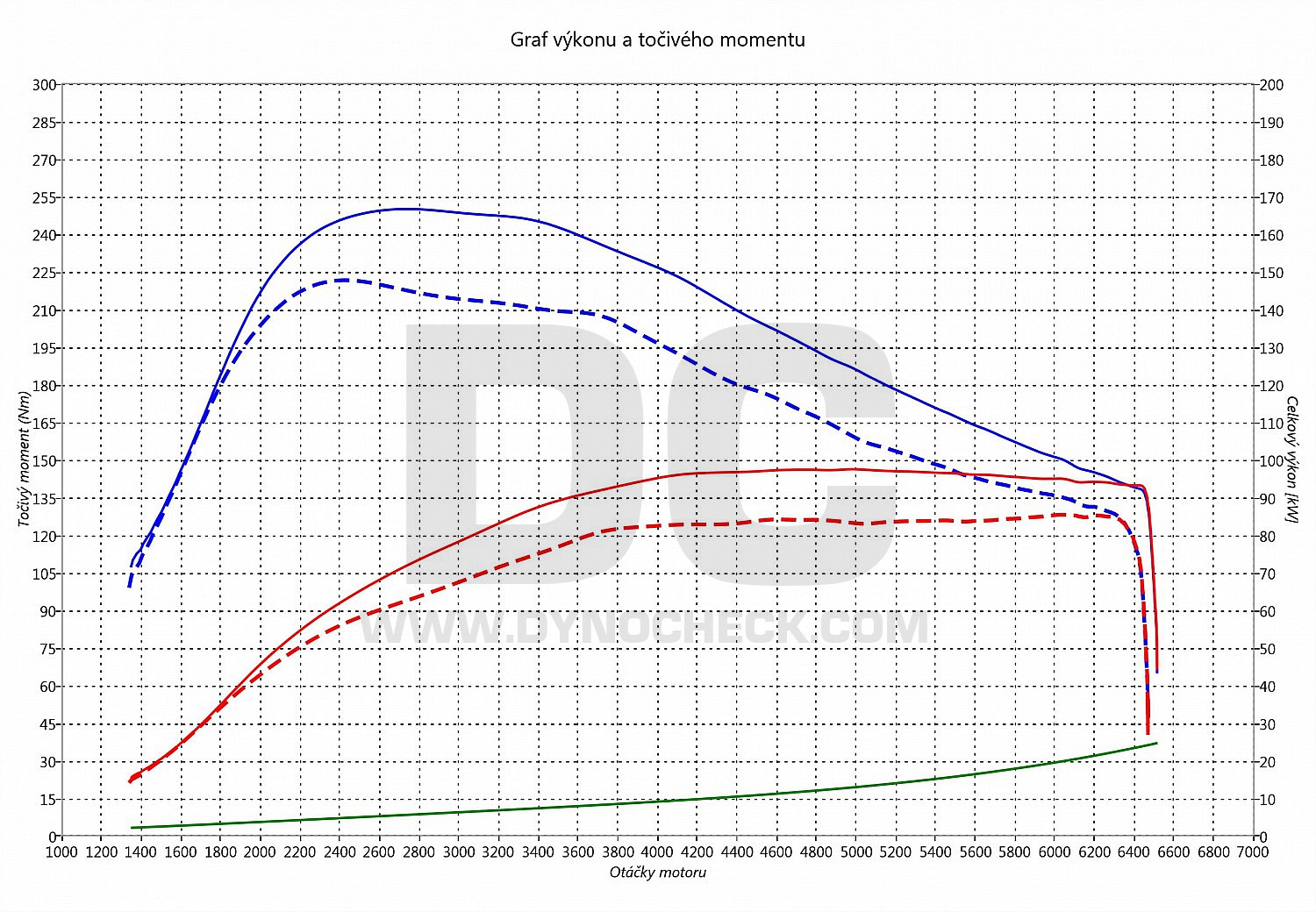 dyno graph development Leon 1.4 TGi (CNG) 81