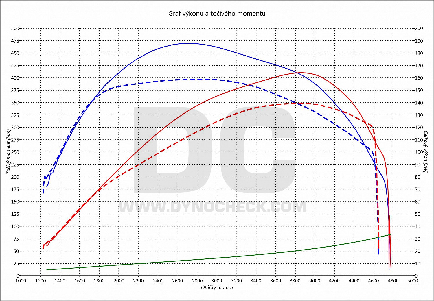 dyno graph development Q3 2.0 TDI CR 135