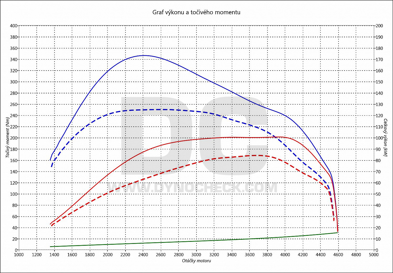 dyno graph development T5 2.0 TDI CR 84