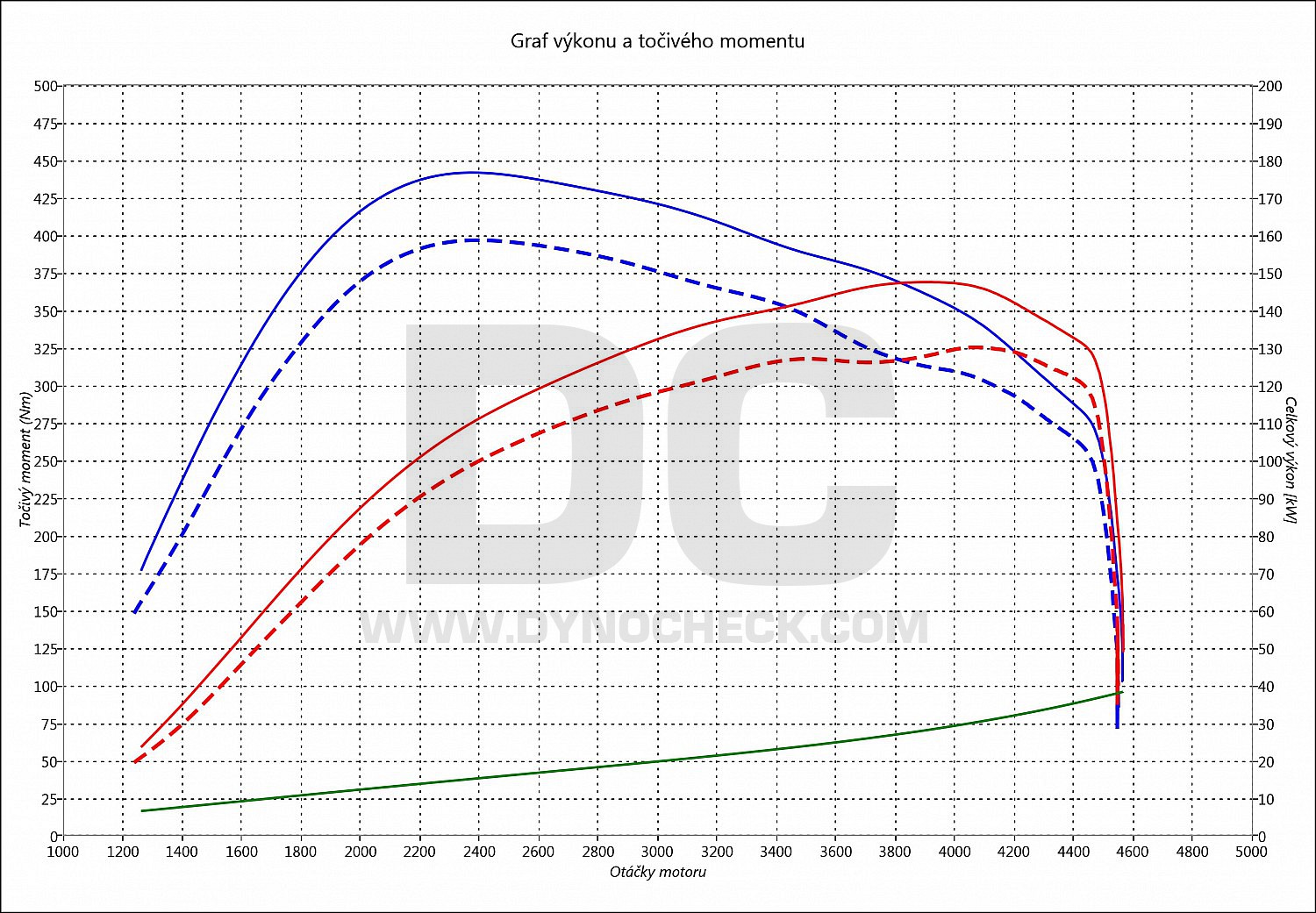 dyno graph development Touran 2.0 TDI CR 130