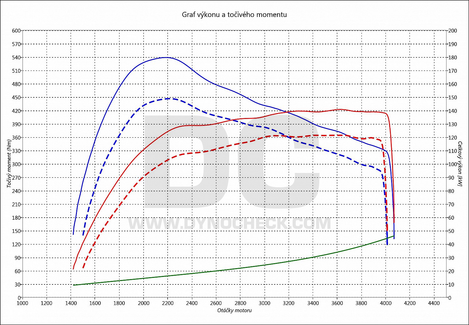 dyno graph development S 320 CDI 145