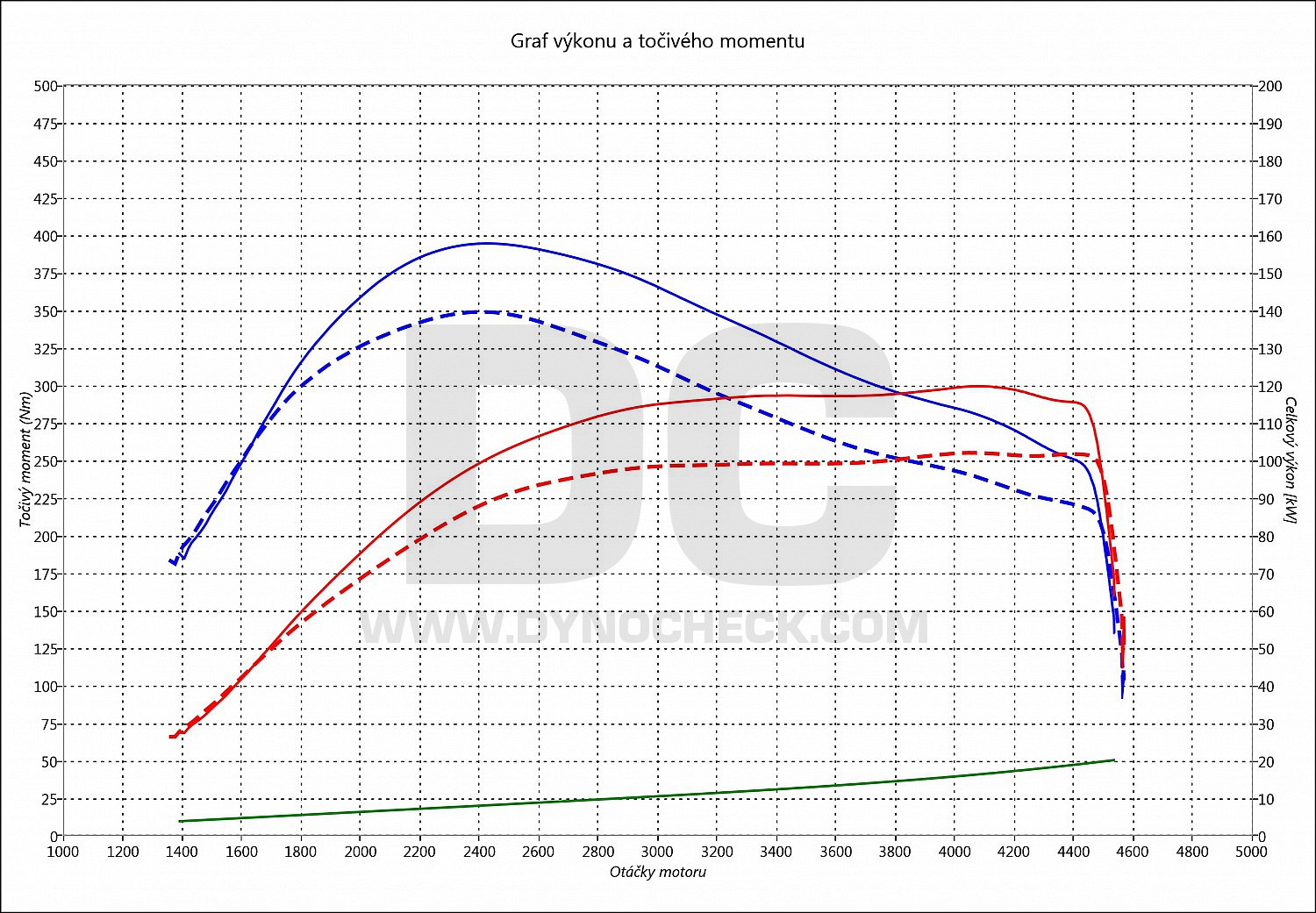 dyno graph development 508 2.0 HDI 103