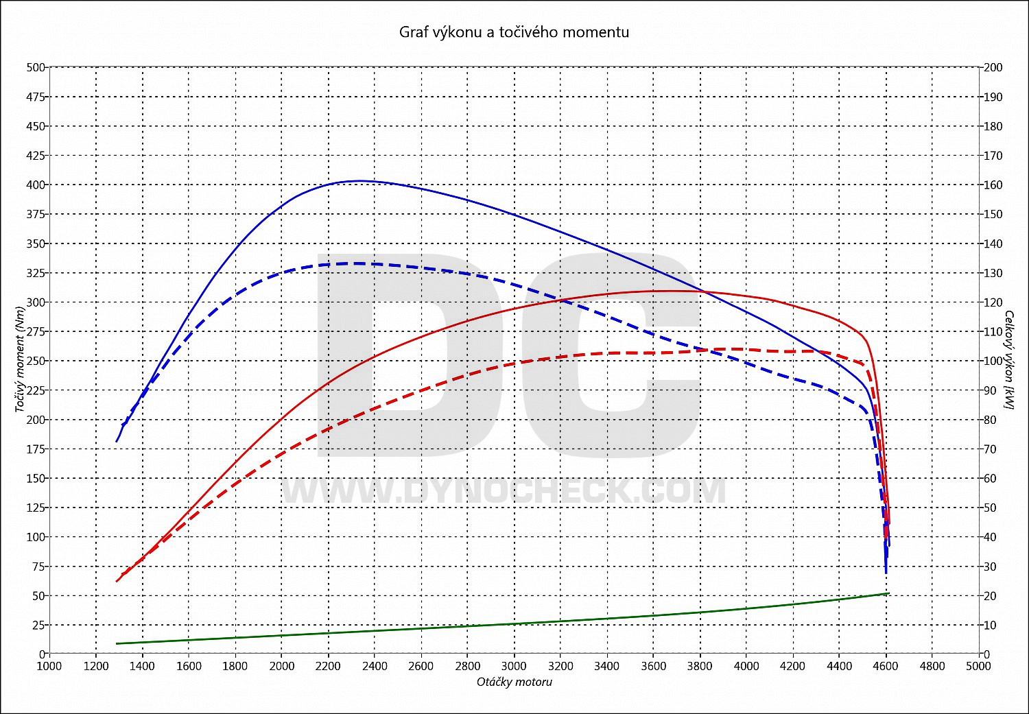 dyno graph development Golf 5 2.0 TDI CR 103