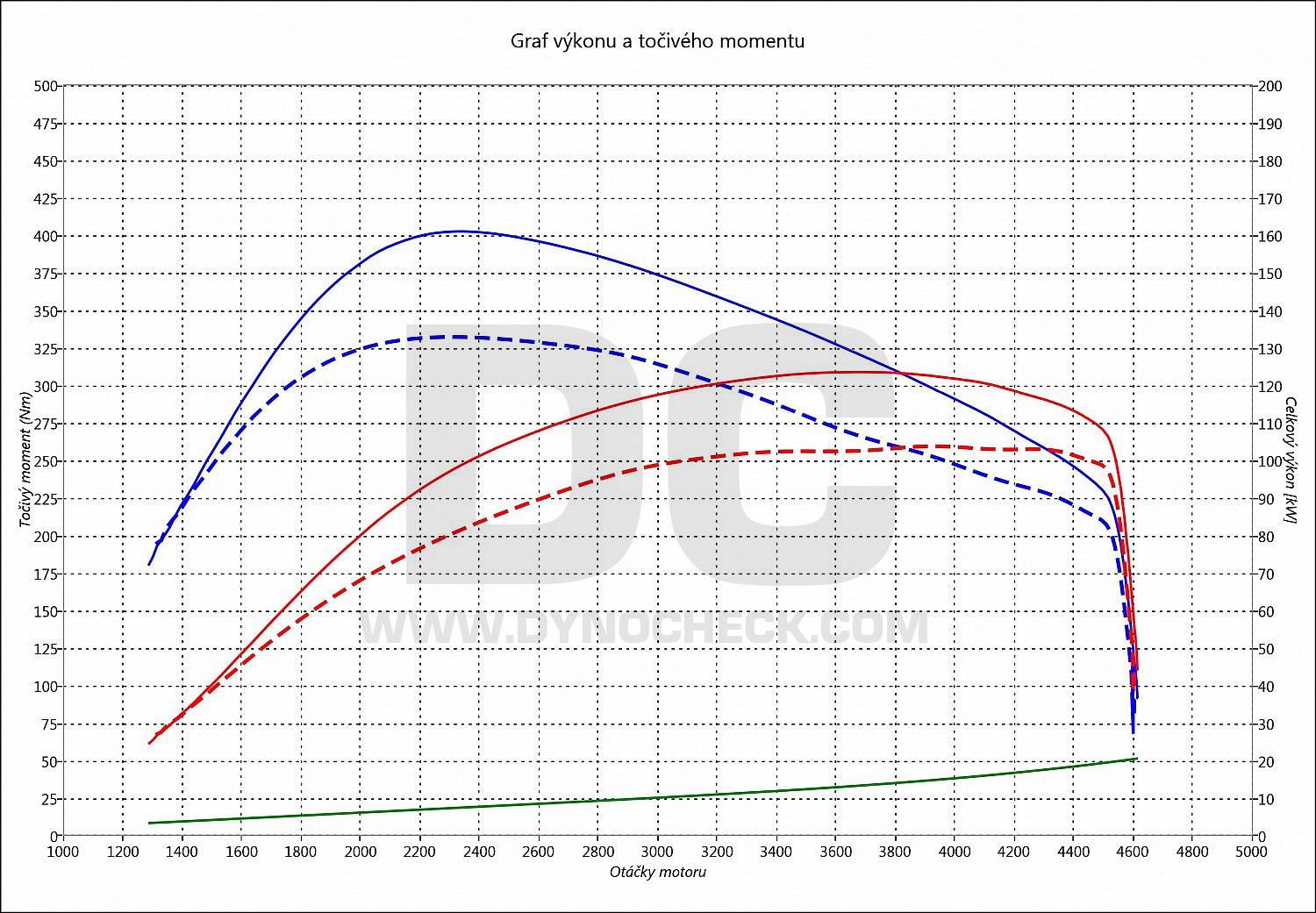 dyno graph development Superb 2.0 TDI CR 103