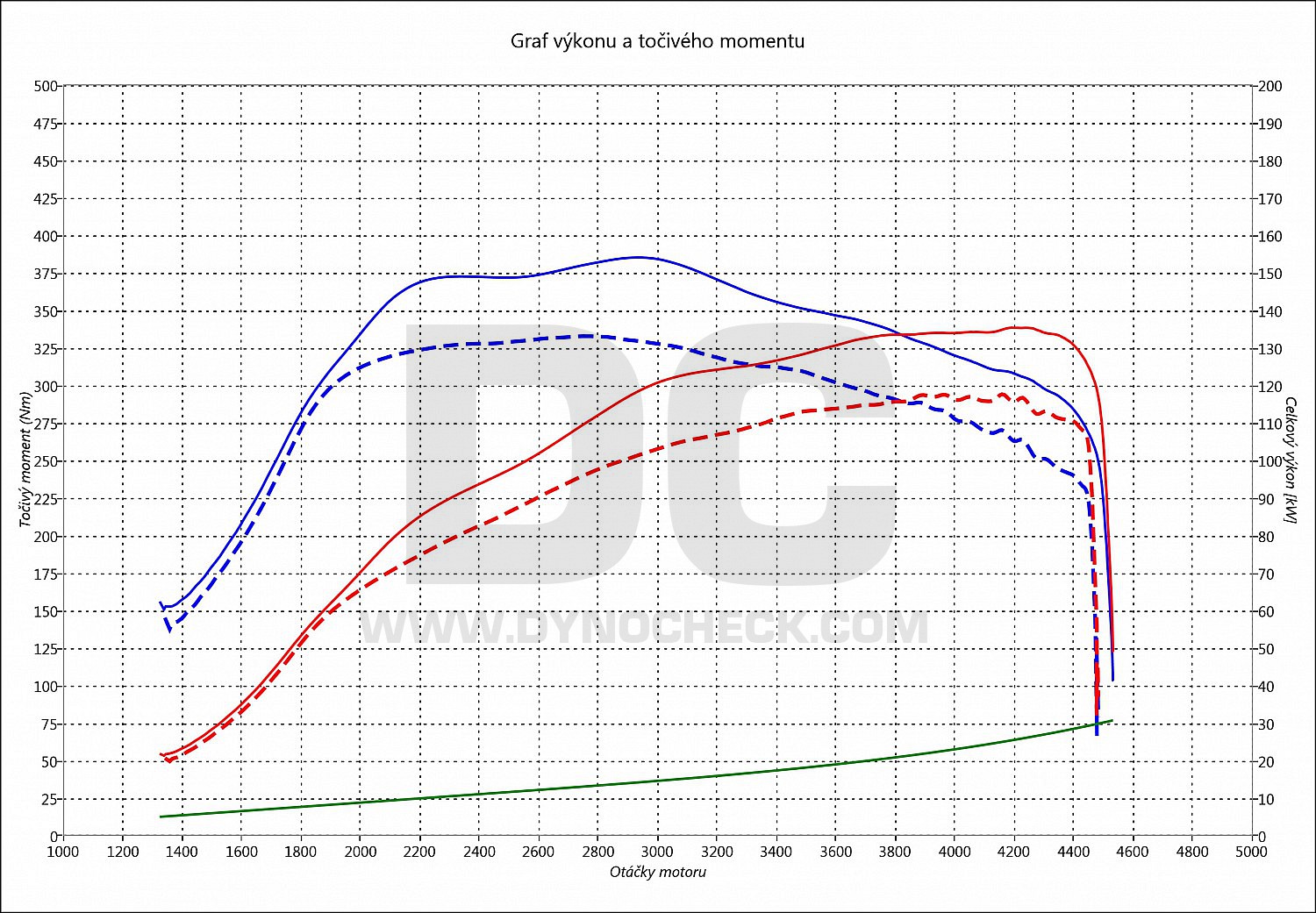 dyno graph development X1 20 D 120