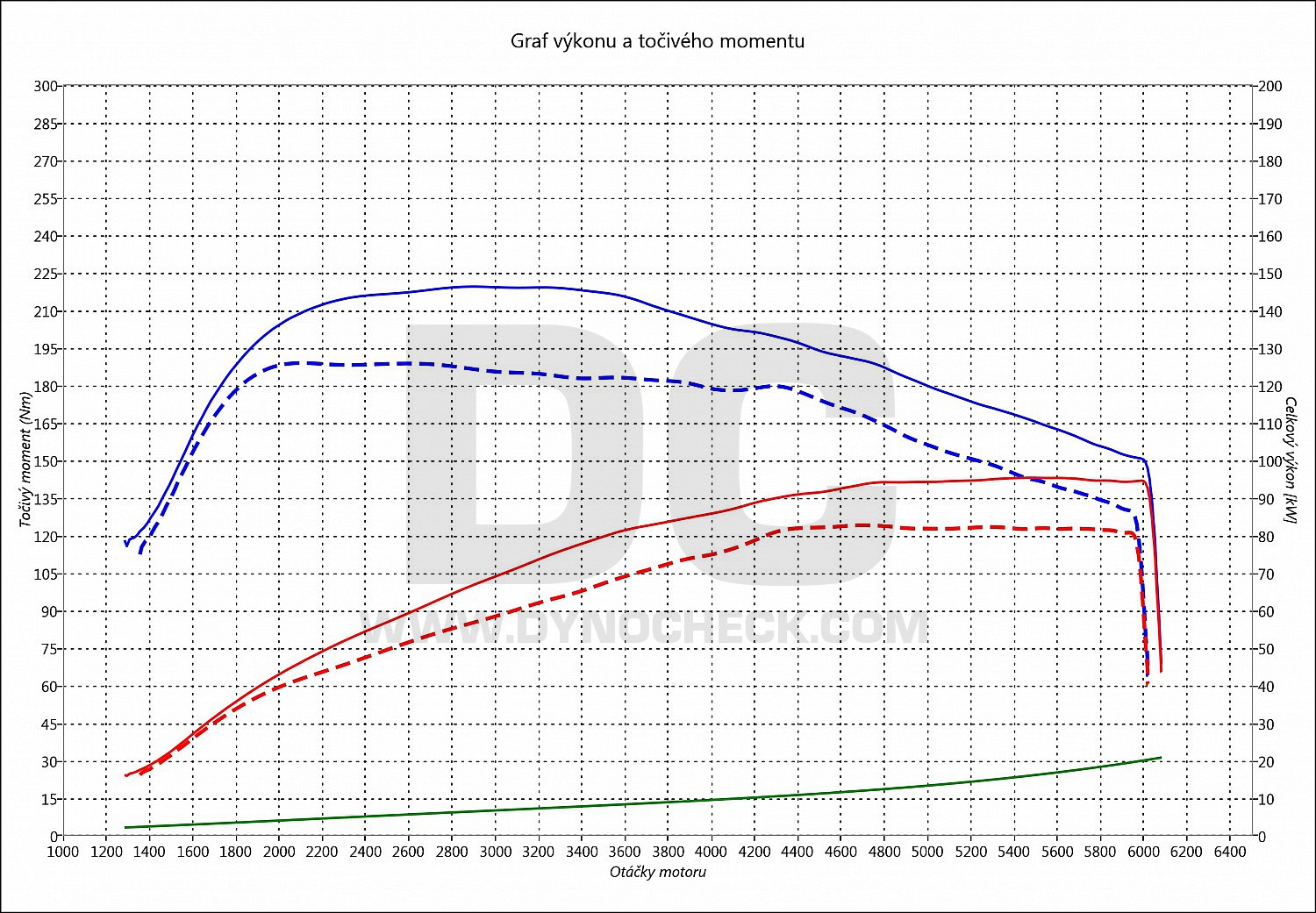 dyno graph development Yeti 1.2 TSI 81