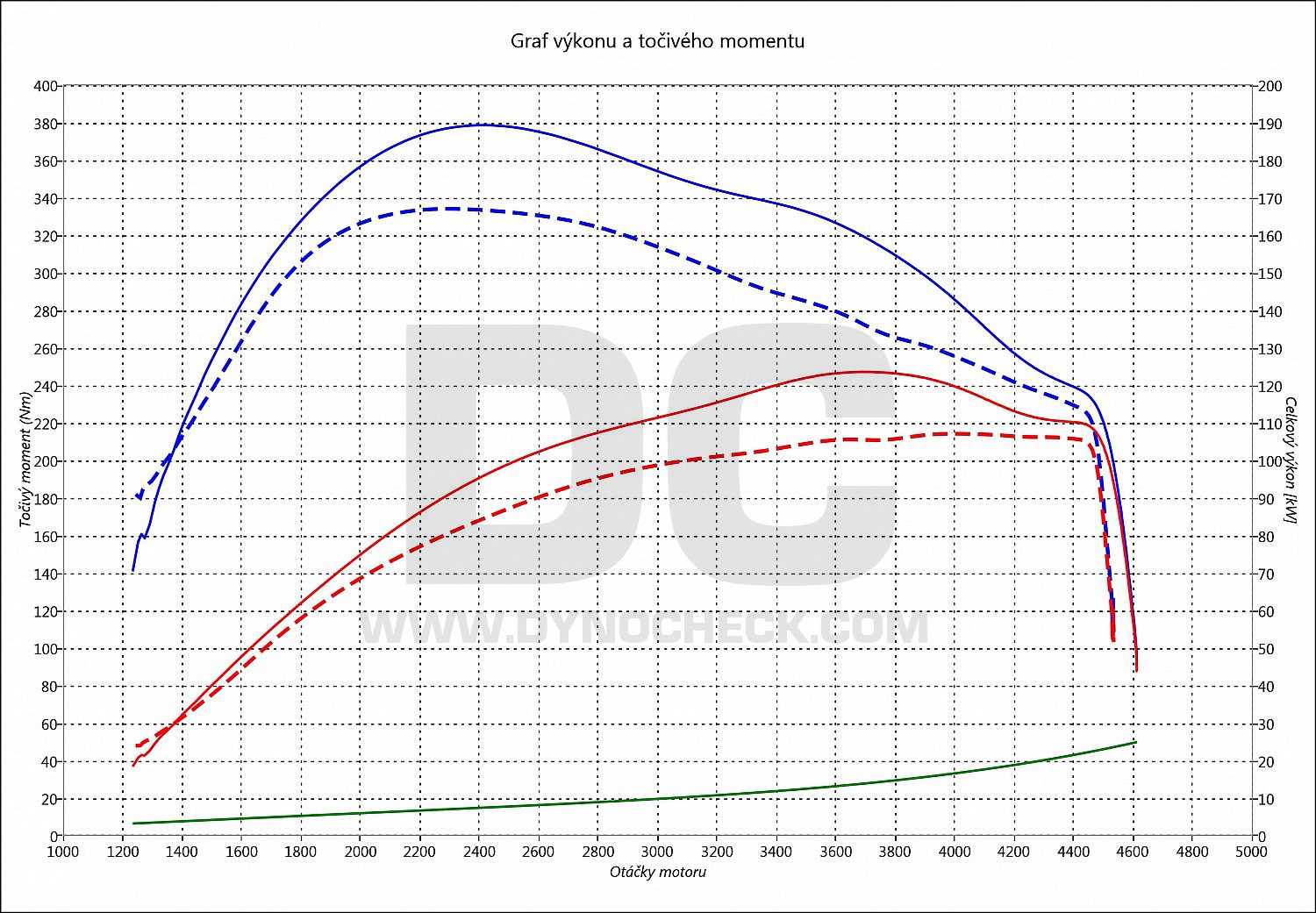 dyno graph development Toledo 2.0 TDI CR 103