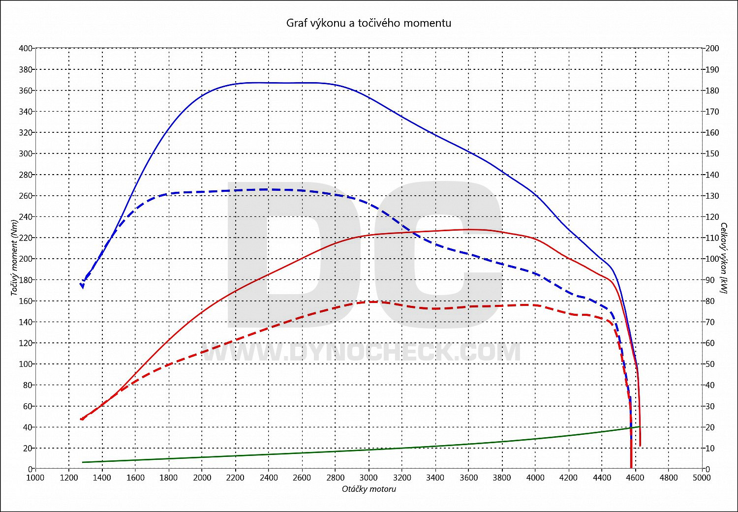 dyno graph development Caddy 1.6 TDI CR 75