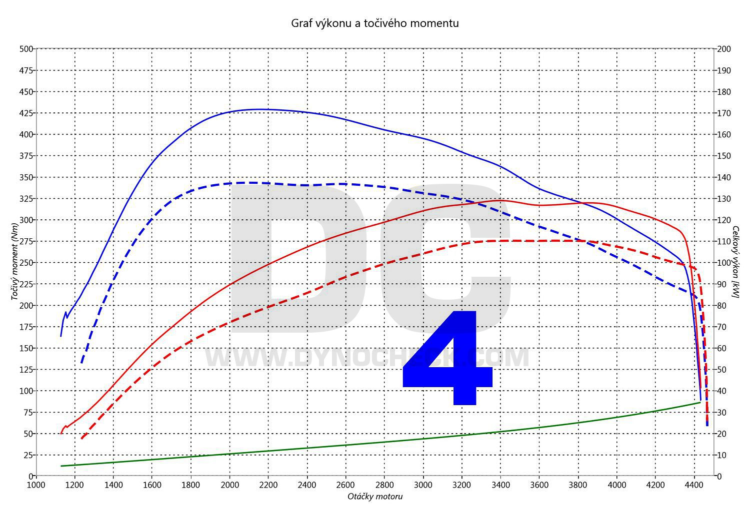 dyno graph development Mondeo 2.2 TDCI 147