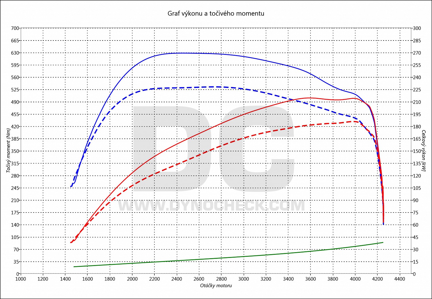 dyno graph development 330 D F30 190