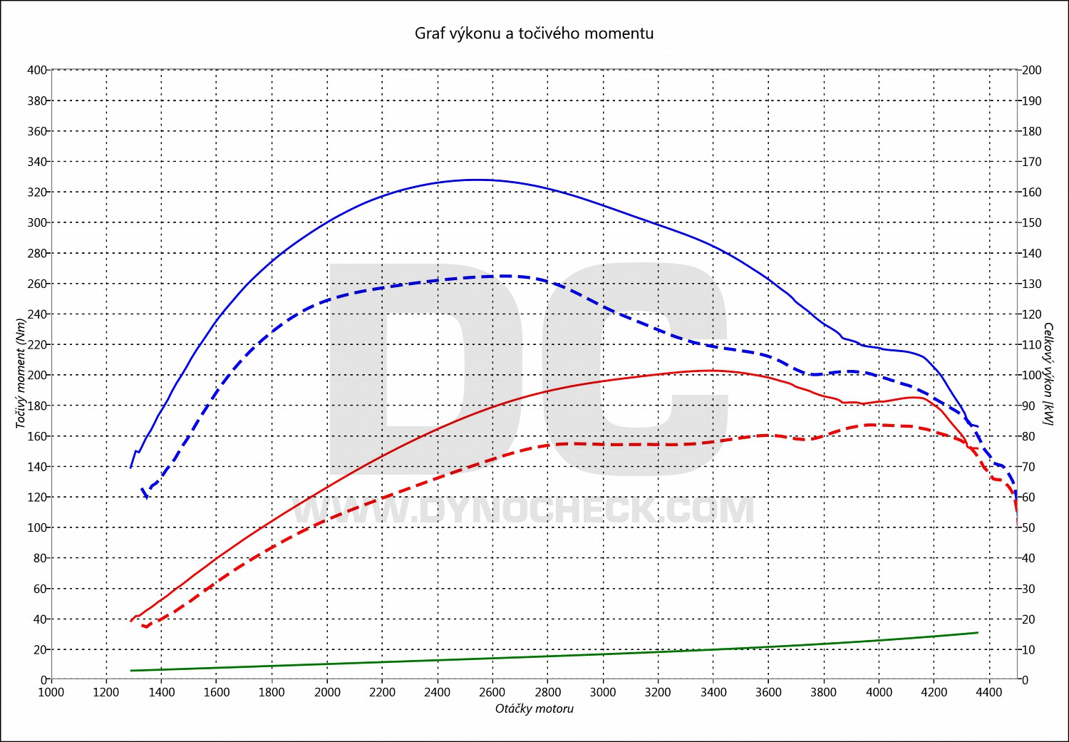 dyno graph development Zafira 1.7 CDTI 81