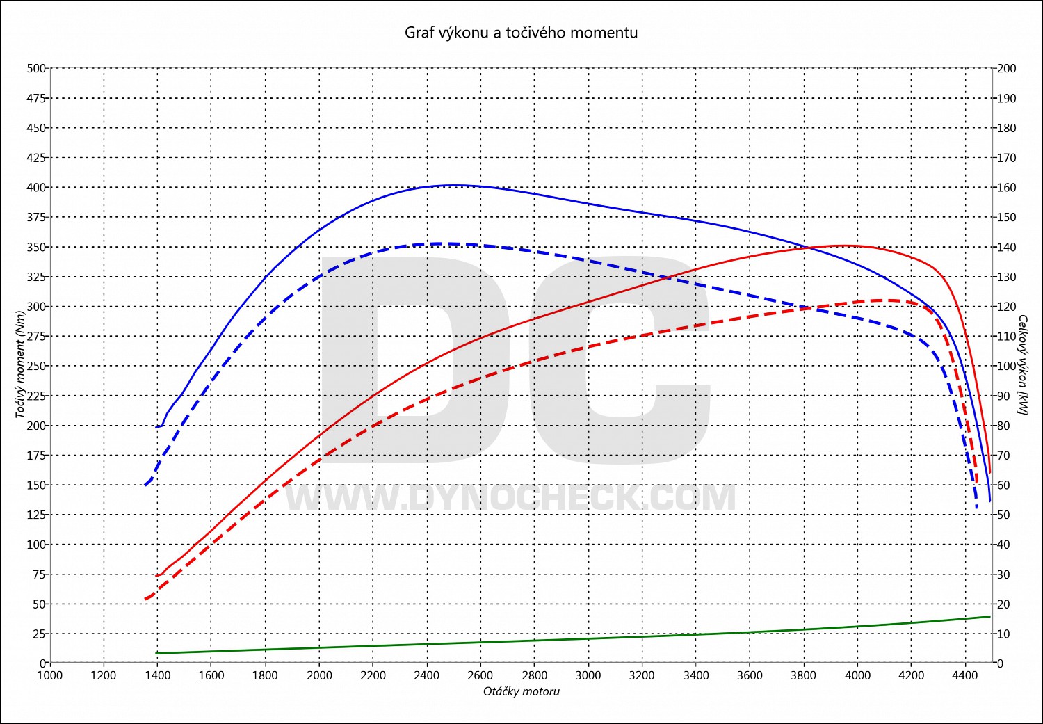 dyno graph development Sharan 2.0 TDI CR 125