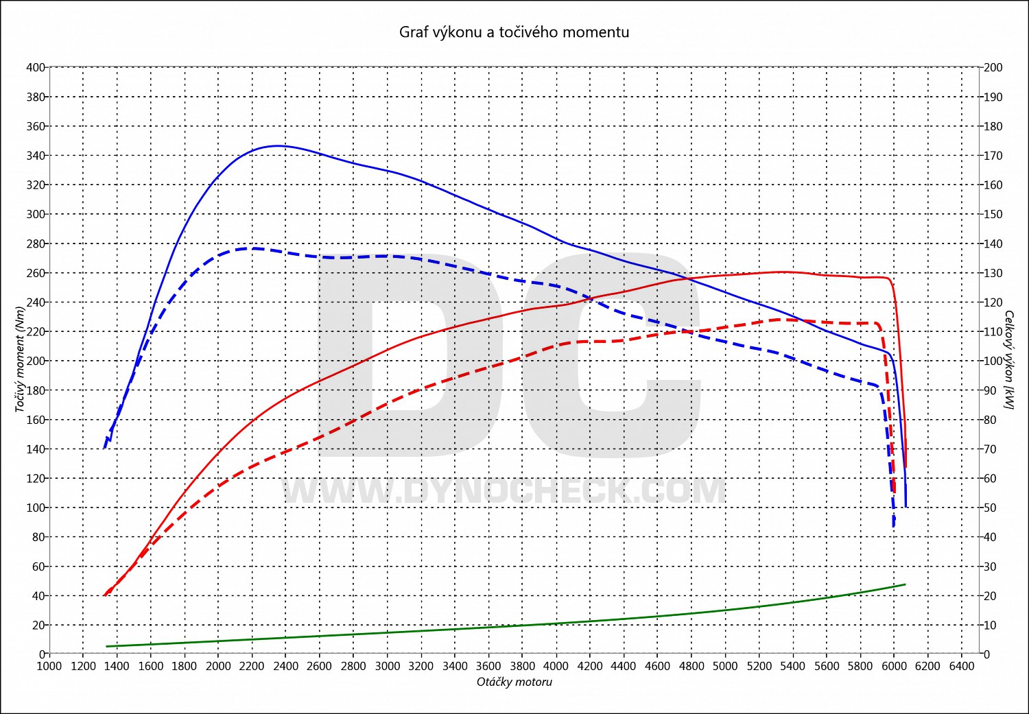 dyno graph development Sharan 1.4 TSI 110