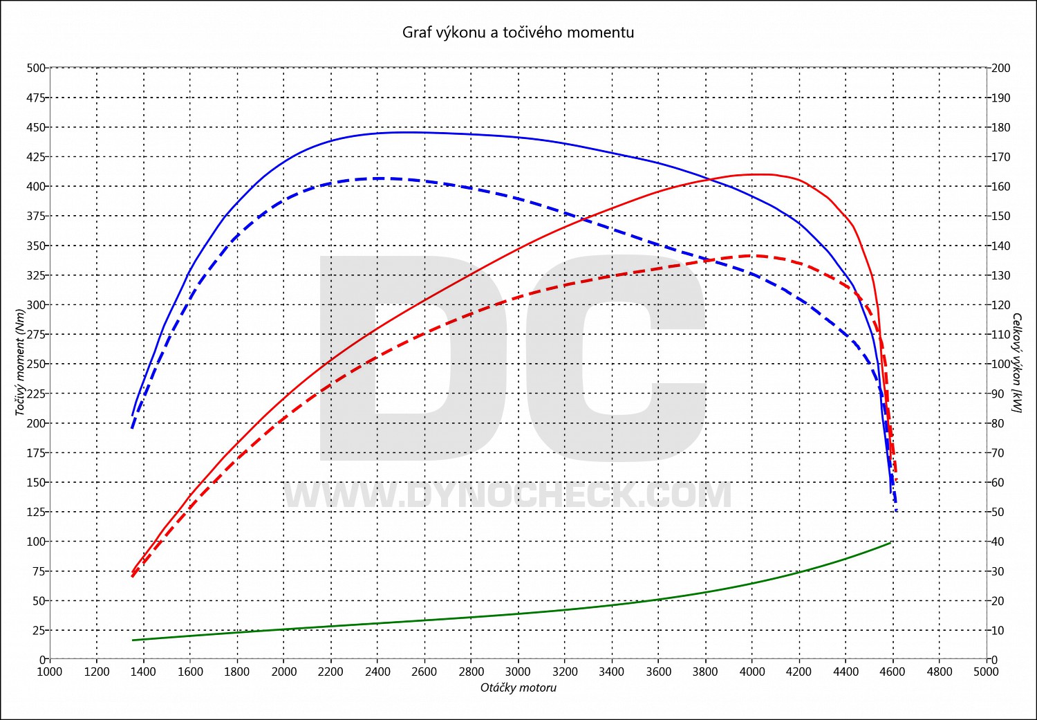 dyno graph development X4 20 D xDrive 140