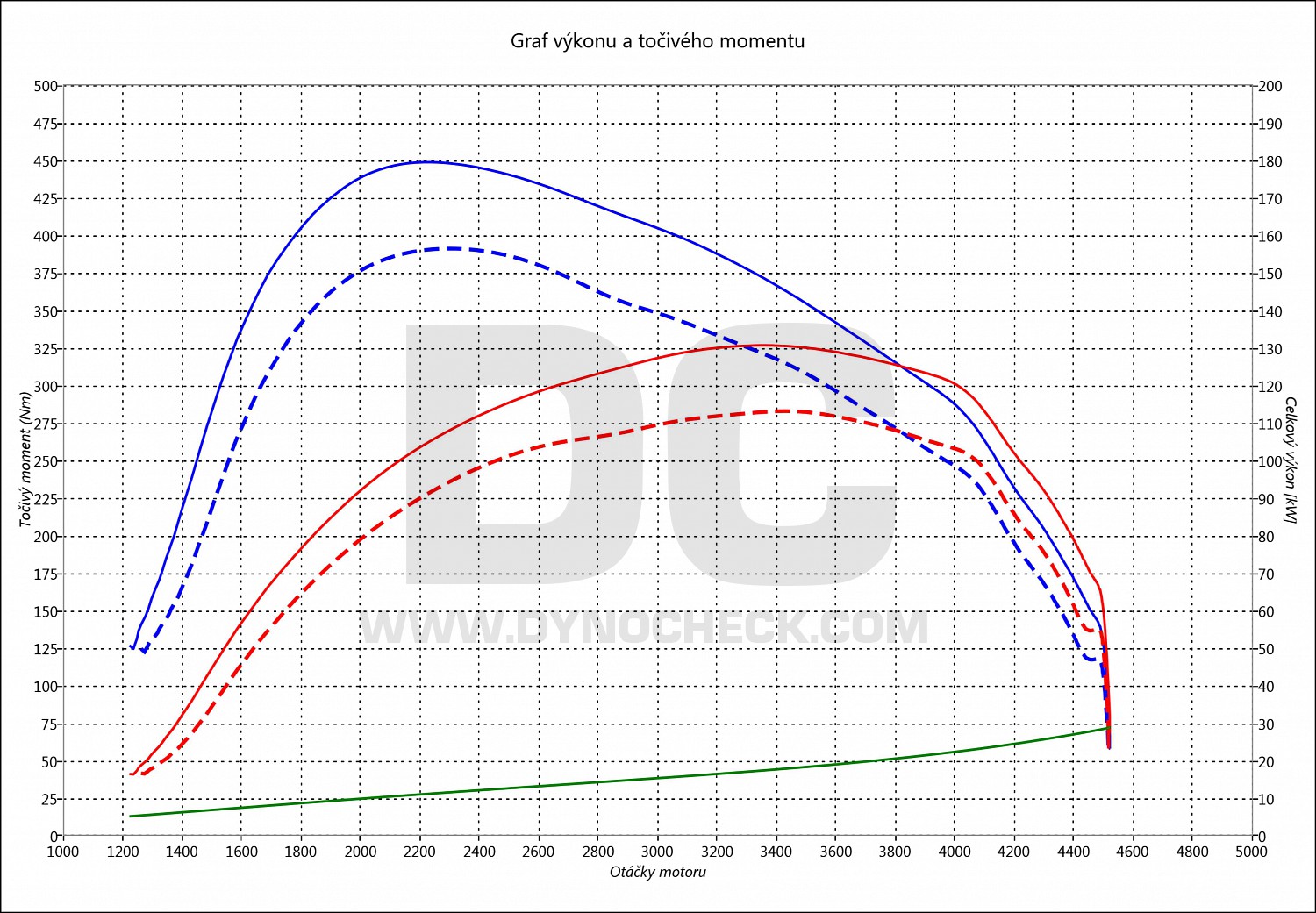 dyno graph development Transit 2.2 TDCI 114