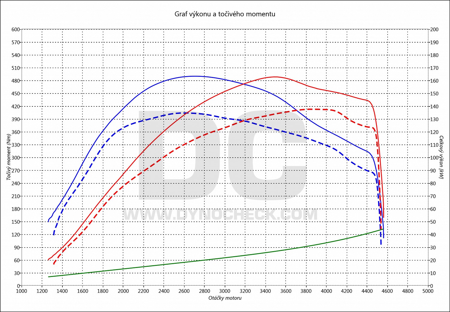 dyno graph development Superb 2.0 TDI CR 140