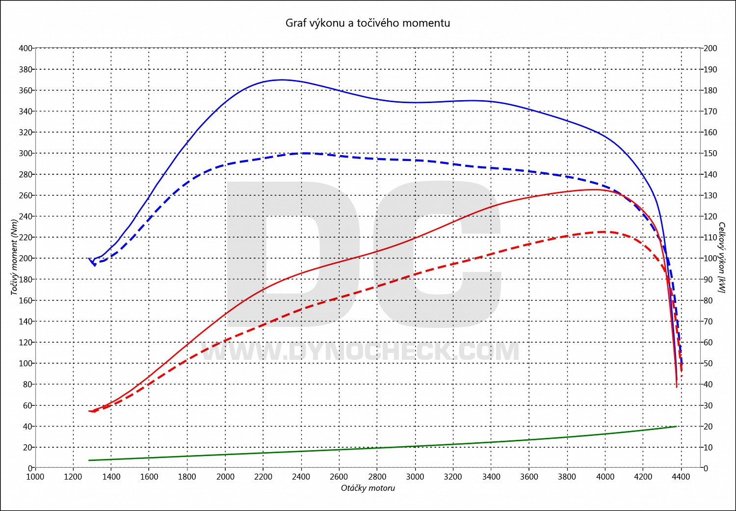 dyno graph development T4 2.5 TDI 111