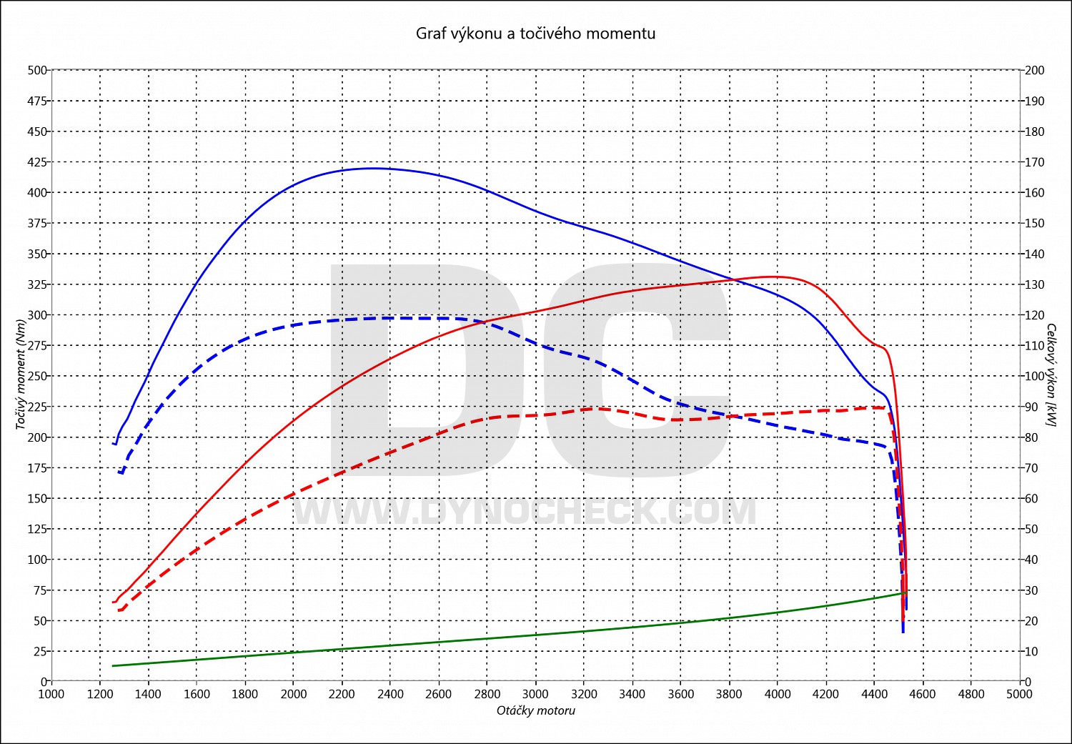 dyno graph development Caddy 2.0 TDI CR 81