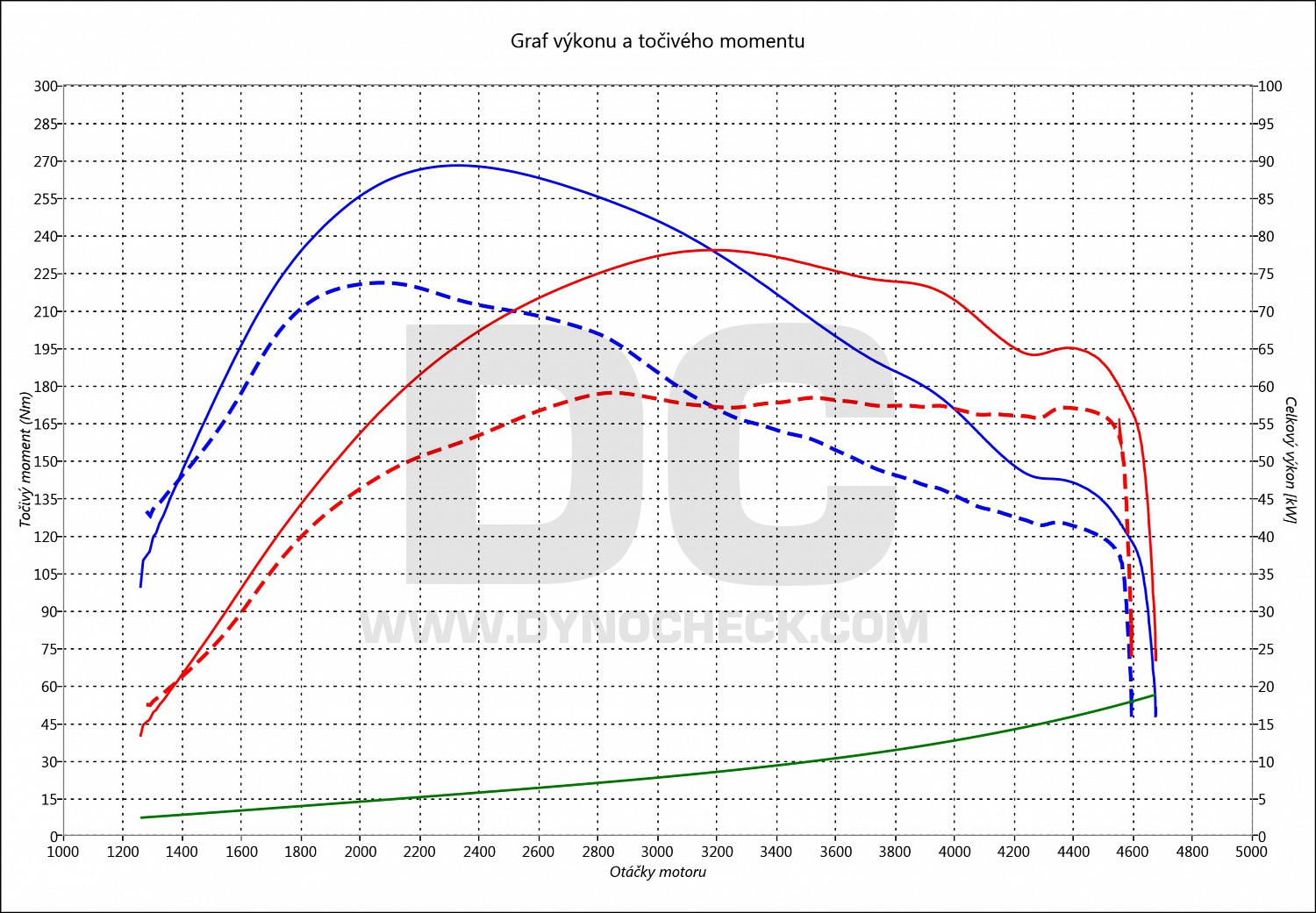 dyno graph development Berlingo 1.6 HDI 55