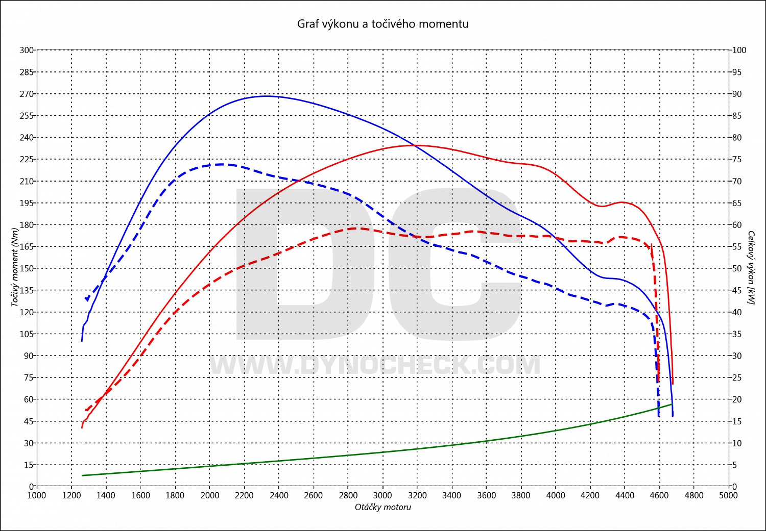 dyno graph development Partner 1.6 HDi 16V 55