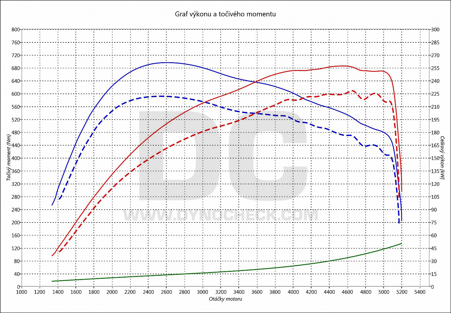 dyno graph development X3 35 D 230