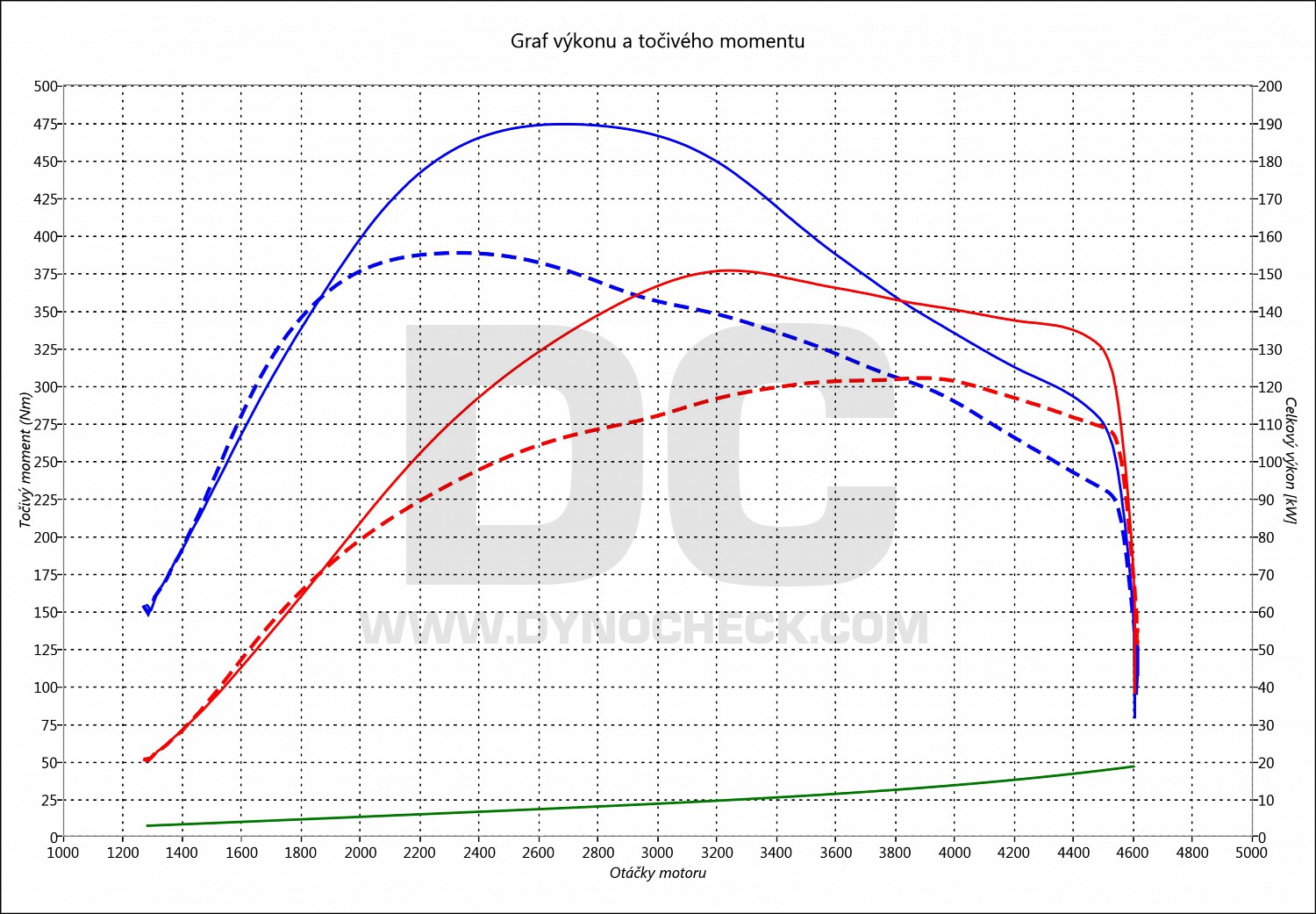 dyno graph development Astra 2.0 CDTI 121