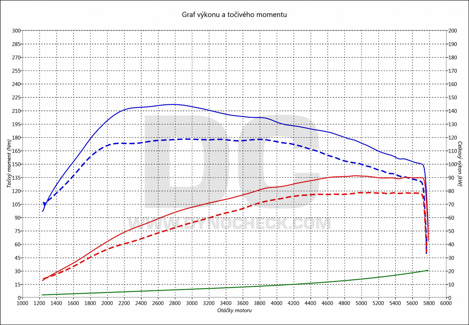 dyno graph development Golf 6 1.2 TSI 77