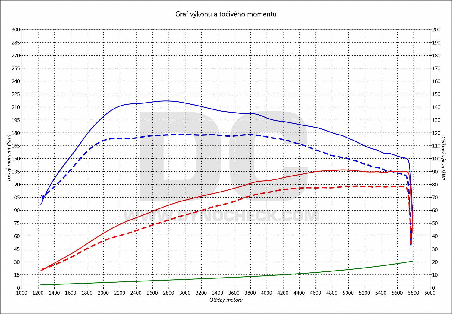 dyno graph development Octavia 1.2 TSI 77