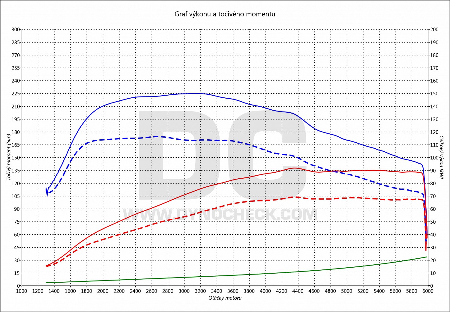 dyno graph development Fabia 1.2 TSI 66