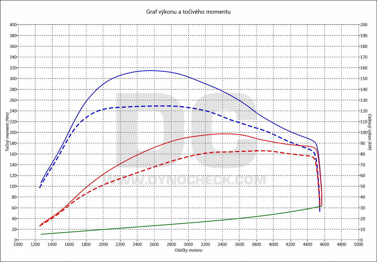 dyno graph development Touran 1.6 TDI CR 81