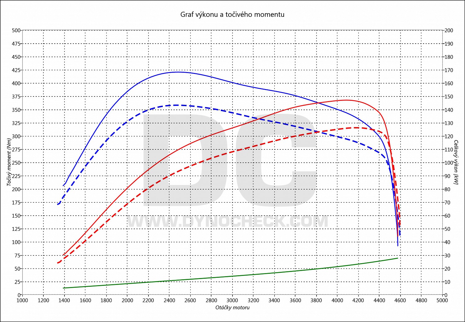 dyno graph development Scirocco 2.0 TDI CR 125