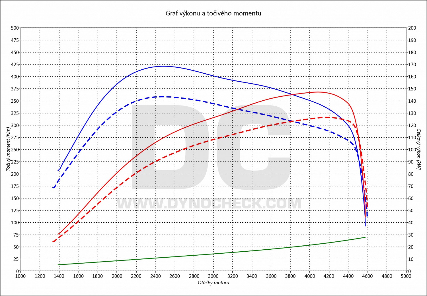 dyno graph development Alhambra 2.0 TDI CR 125