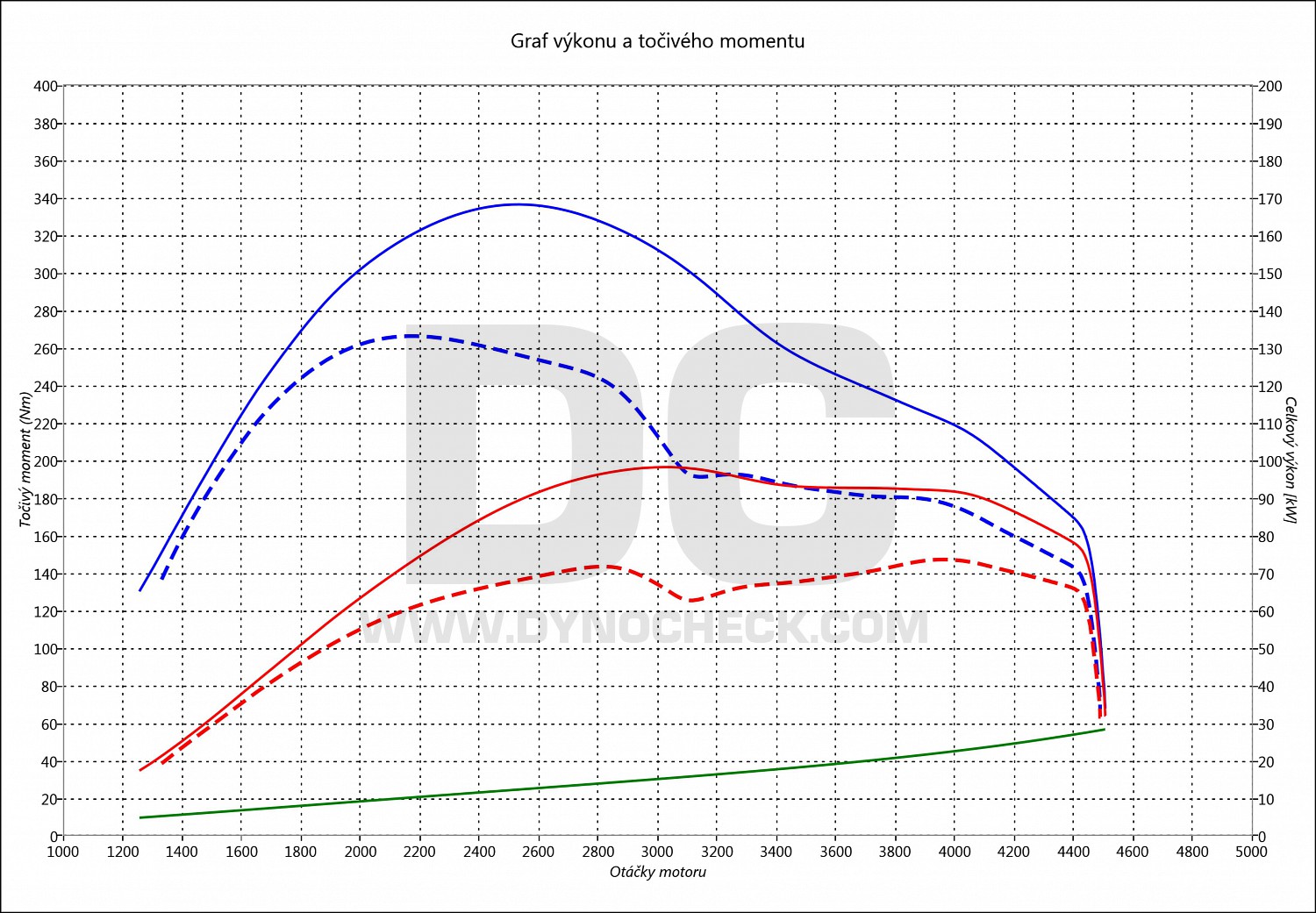 dyno graph development Passat 1.9 TDI PD 85