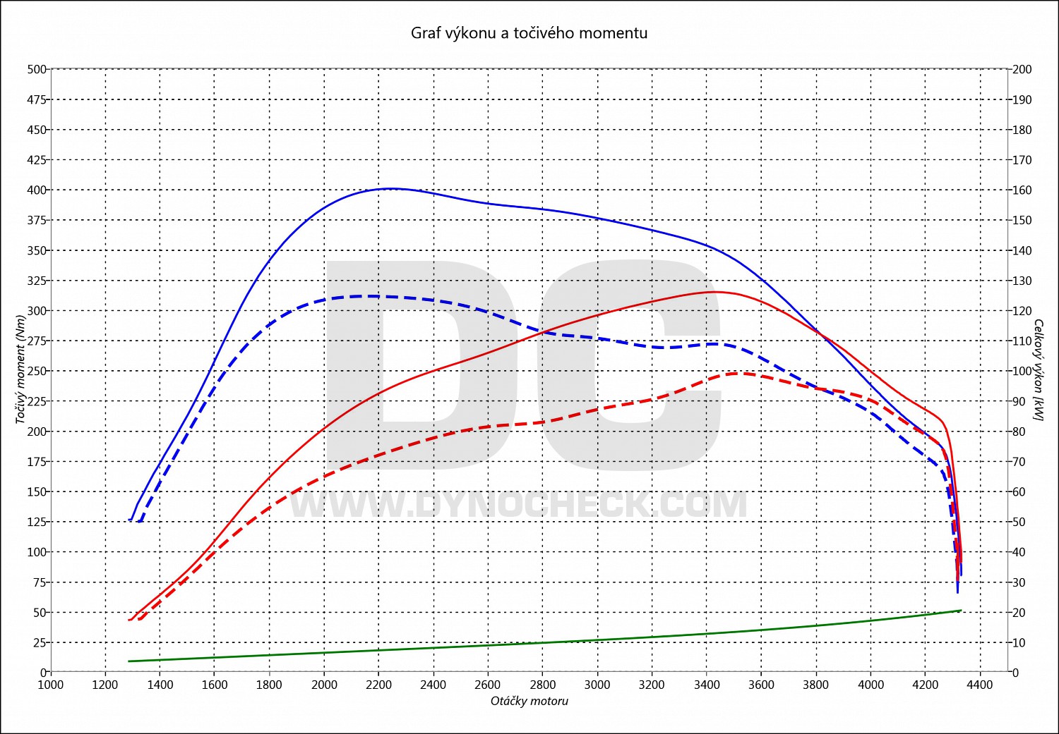 dyno graph development Jumper 2.2 HDi 96