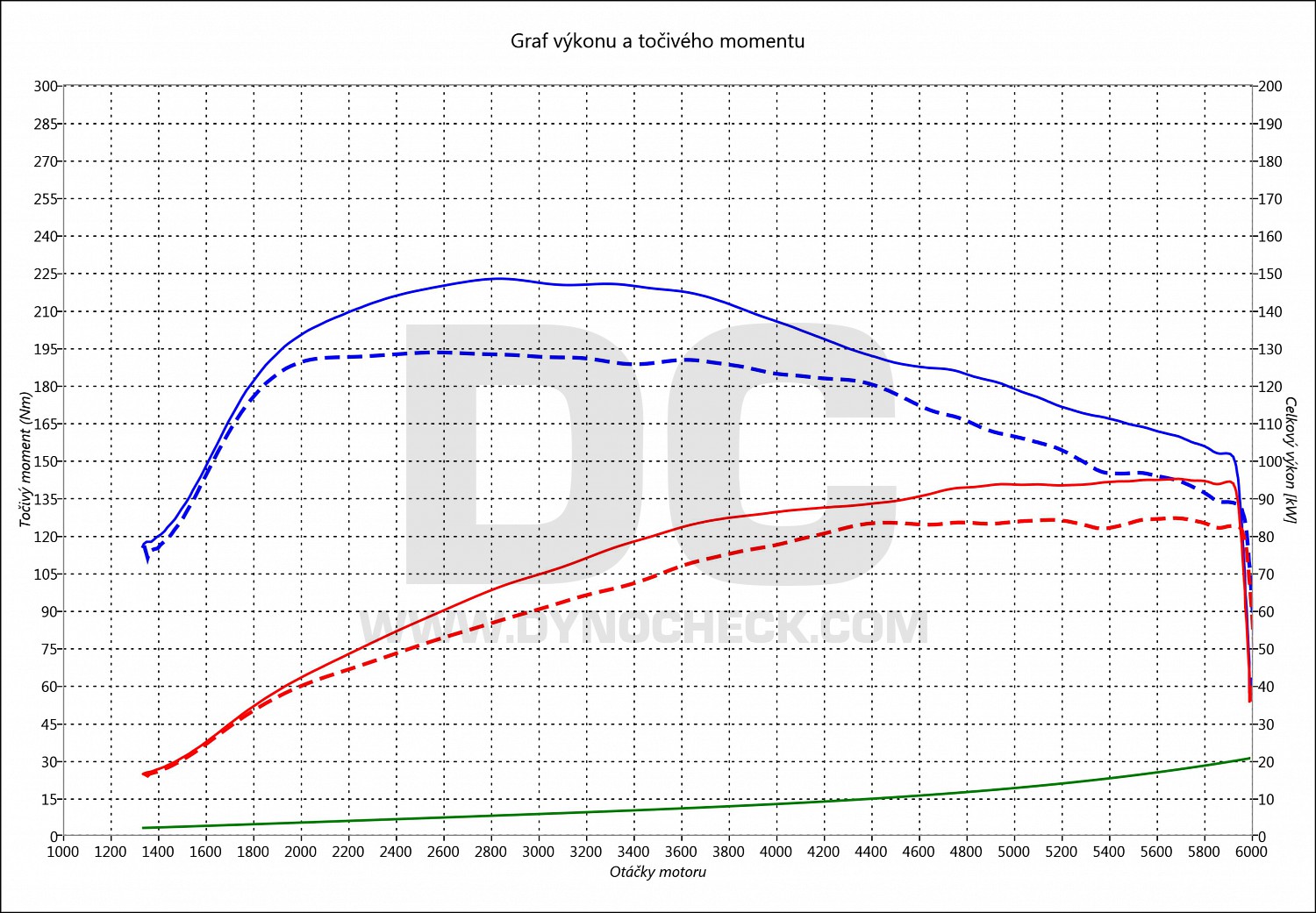 dyno graph development Ibiza 1.2 TSI 81