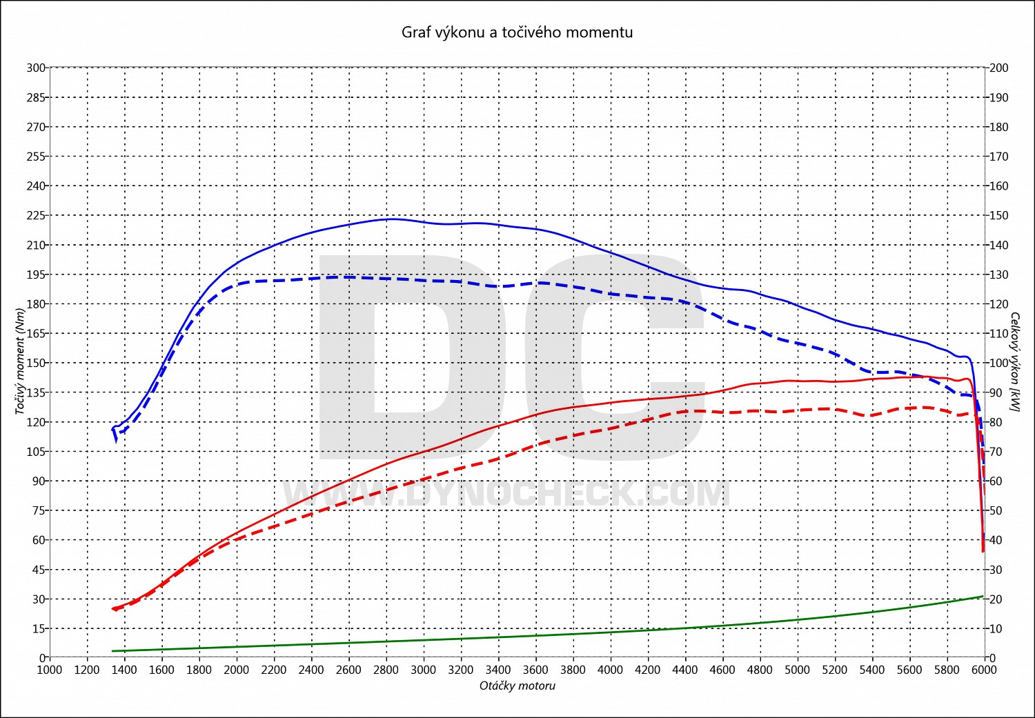 dyno graph development Golf Sportsvan 1.2 TSI 81