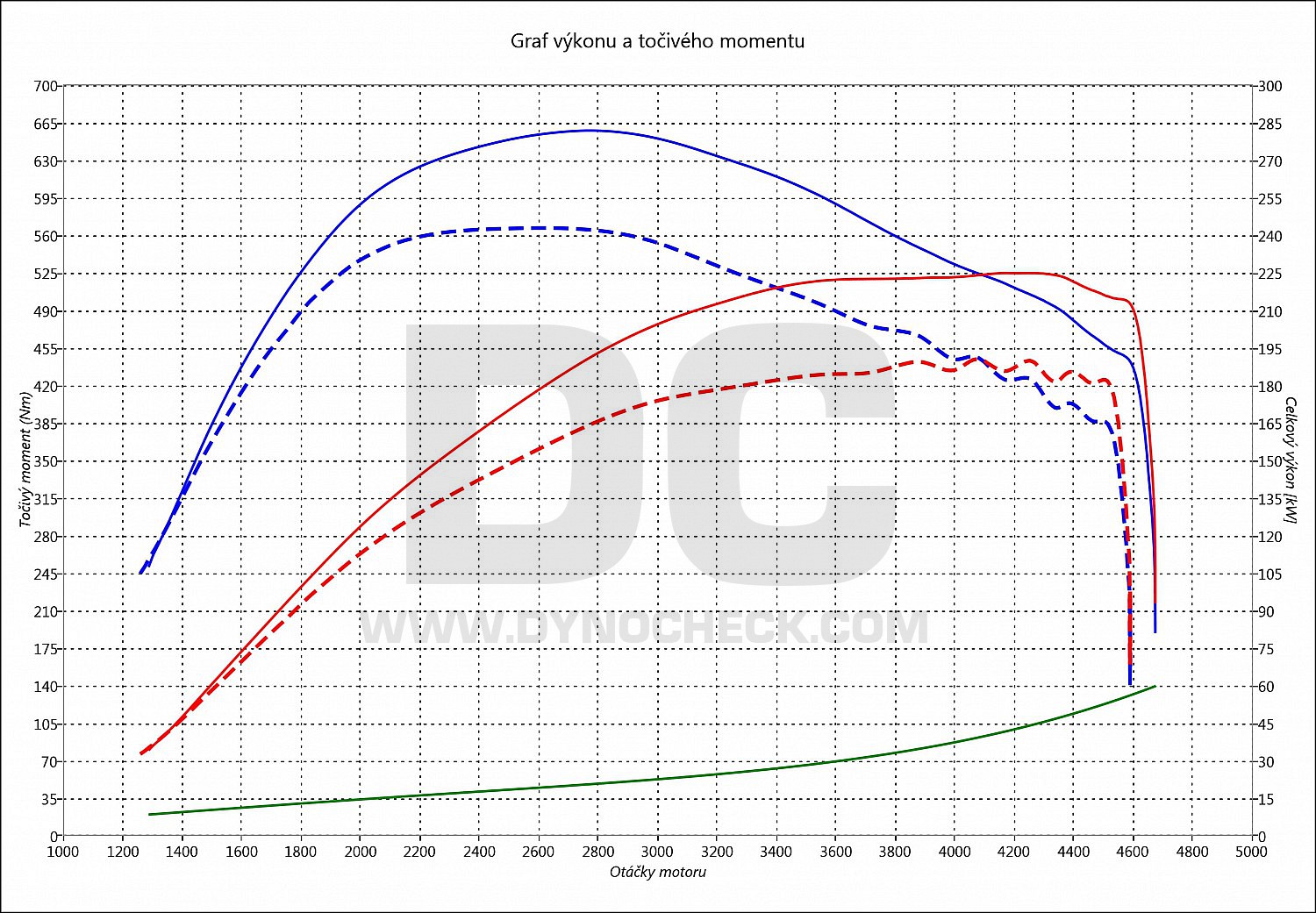 dyno graph development 330 D F31 190