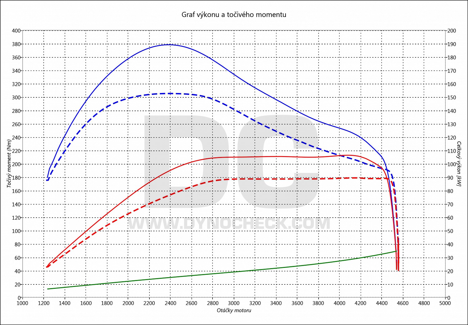 dyno graph development New Beetle 2.0 TDI CR 81