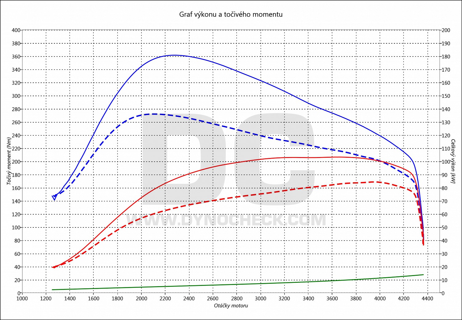 dyno graph development Touran 1.9 TDI PD 77